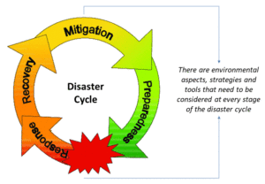 Disaster Risk Management 
