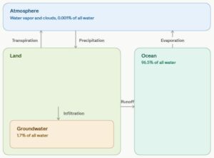 What is Global Water budget