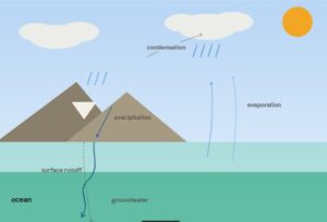 Water evaporates from the ocean and other surfaces, rises and cools into clouds (condensation), falls back as precipitation over the mountains, then returns to the sea either as surface runoff over land or as groundwater seeping through the soil — closing the loop.