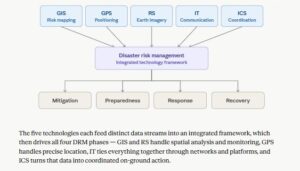 Role of GIS, GPS, RS, IT, ICS in Disaster Risk Management