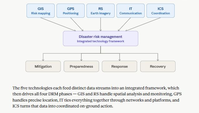Role of GIS, GPS, RS, IT, ICS in Disaster Risk Management
