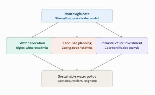 Practical application of hydrology