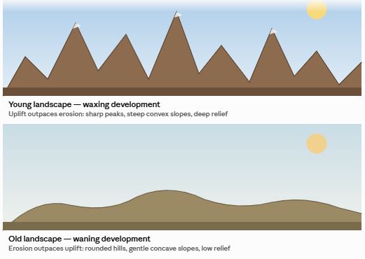 Penk's Model of slope development