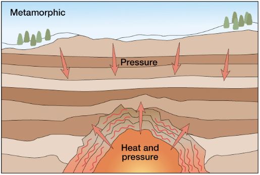 What is Metamorphism? Different types of Metamorphism.
